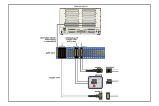 Automotive-Applikation mit dem WK 260 PC und ID-Chip-Erkennung