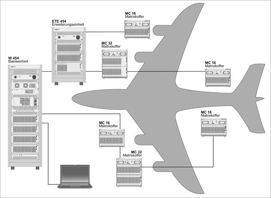 Abbildung 1: Schemazeichnung eines W 454 Testsystems mit verteilter Matrix mit Erweiterungseinheiten und Matrixkoffern unterschiedlicher Konfiguration